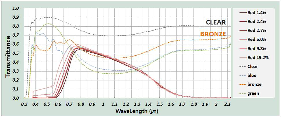 적색계열 DSSC 시편과 Bronze유리의 투과율 비교
