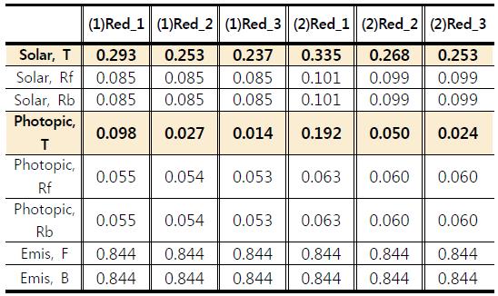 DSSC 시편의 Spectral Properties