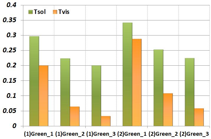 DSSC 시편의 Tsol 및 Tvis 비교