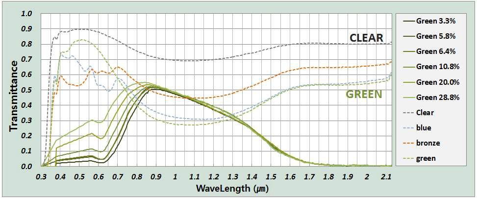 녹색계열 DSSC 시편과 Green 유리의 투과율 비교