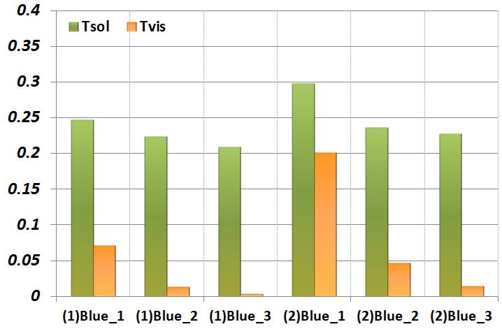 DSSC 시편의 Tsol 및 Tvis 비교