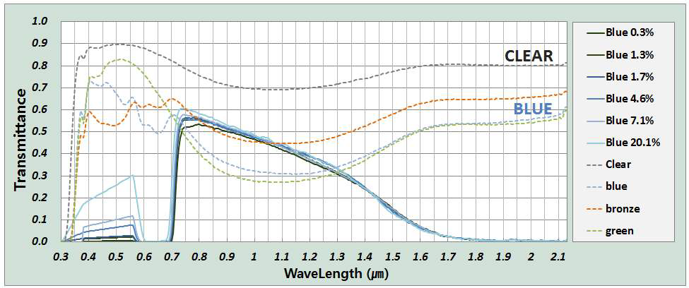 청색계열 DSSC 시편과 Blue유리의 투과율 비교