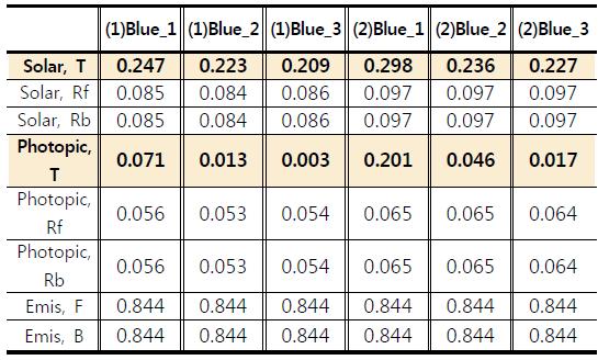 DSSC 시편의 Spectral Properties