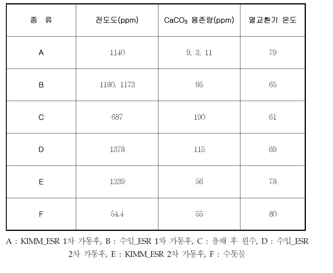 시험수 및 원수의 전도도 및 CaCO3 용존량 측정값