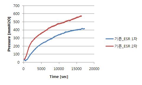 기존 제품의 유도코일 턴수에 따른 스케일 제거 시험(1차는 20턴, 2차는 40턴)