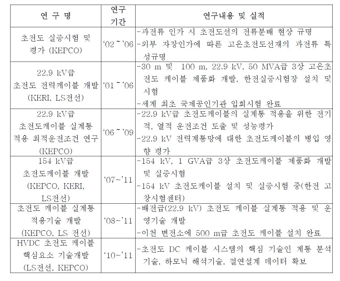 초전도케이블 국내 연구개발 내용 및 실적