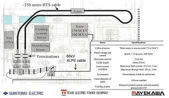 아사히변전소 설치 예정 초전도 케이블 시스템 layout