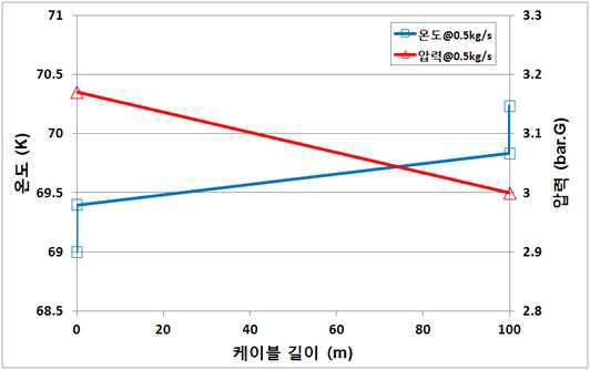 초전도케이블 온도 변화 (0.5 kg/s)