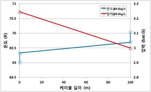 초전도케이블 압력 변화 (0.6 kg/s)