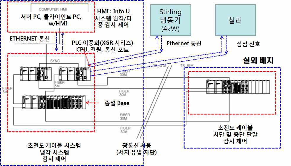 제어 시스템 구성도