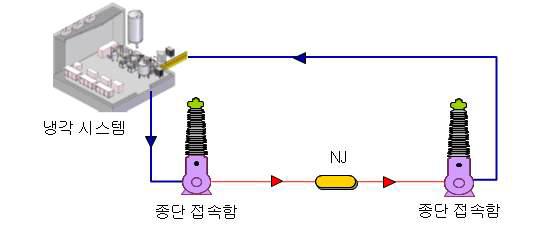 초전도 케이블 시스템 구성 예 (NJ Type)