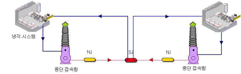 초전도 케이블 시스템 구성 예(NJ 및 SJ Type)