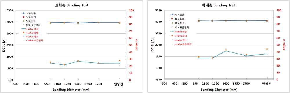 Bending에 따른 영향 평가