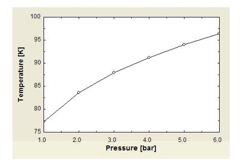 액체질소 압력에 따른 비등 온도