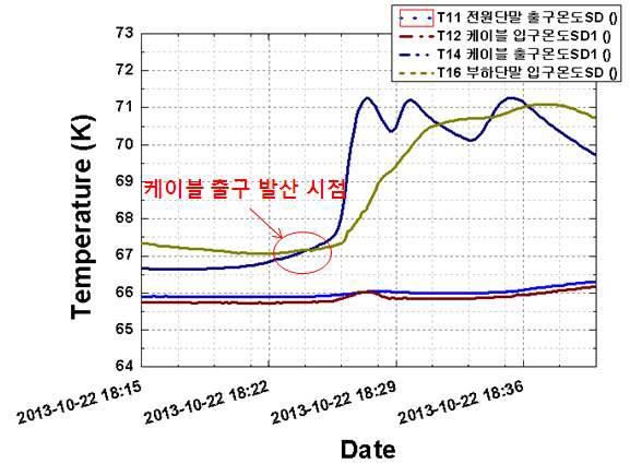 온도 profile