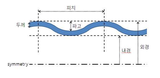 초전도 케이블 내부 형상