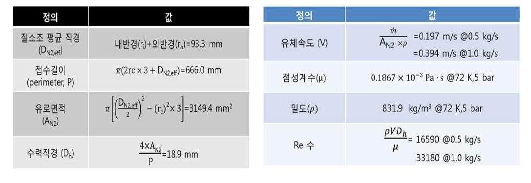 수력직경을 위한 수치 정의 및 Re수 계산 예시