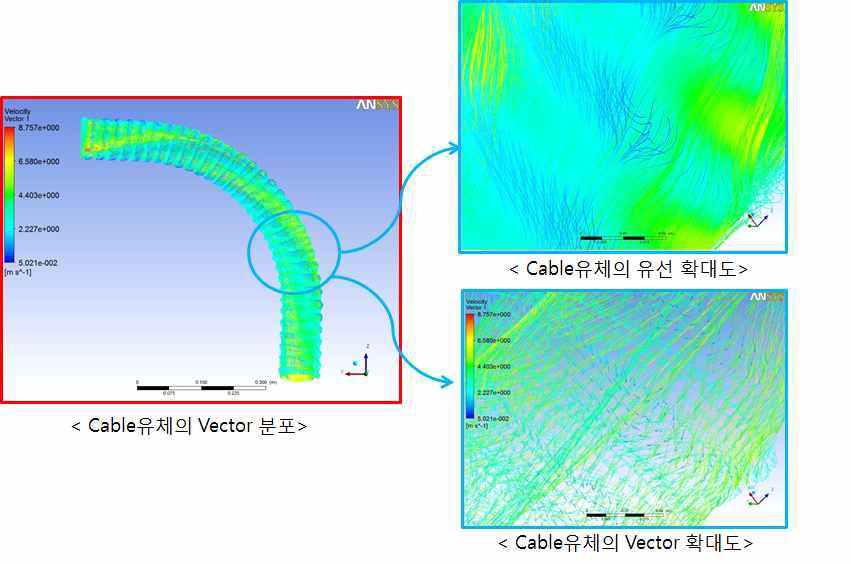 초전도 케이블내의 유체의 Vector 분포