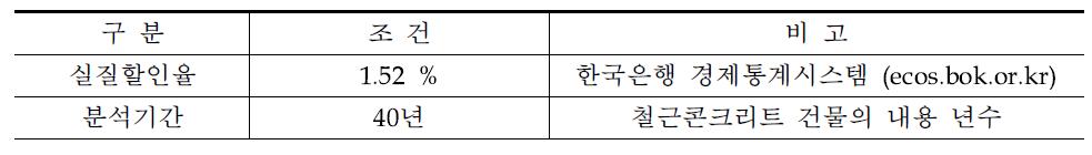 LCC 산출 조건