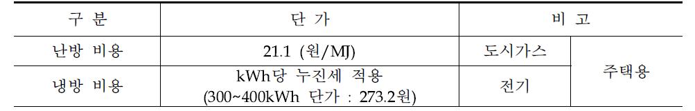 에너지비용 산출 조건