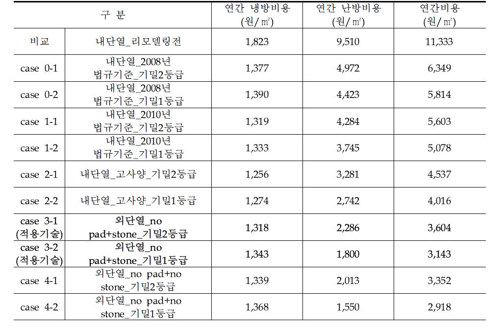 분석 대안별 에너지비용 산출