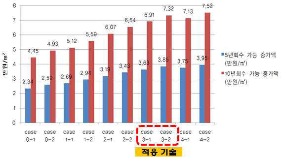 대안별 초기투자비 증가 가능액