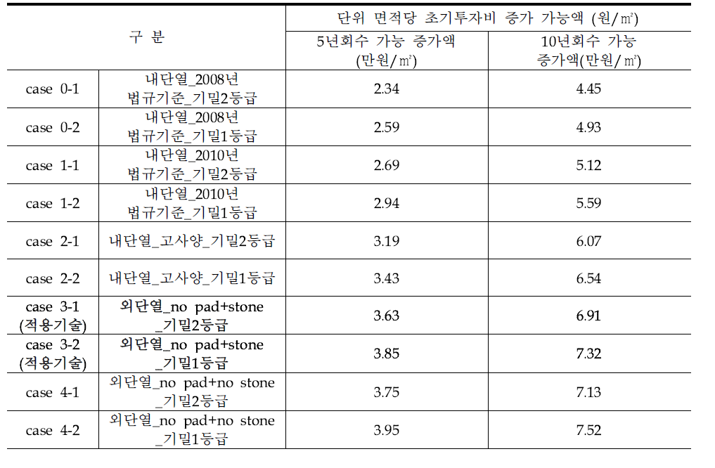 분석 대안별 건물 유형에 따른 초기투자비 증가 가능액