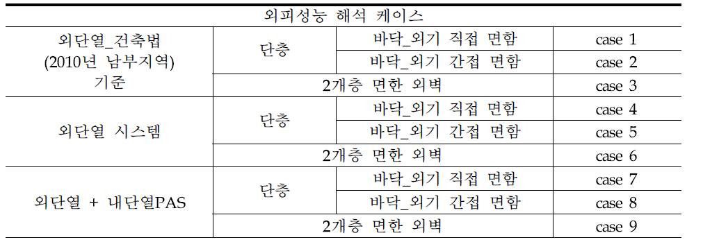 해석 대상 case