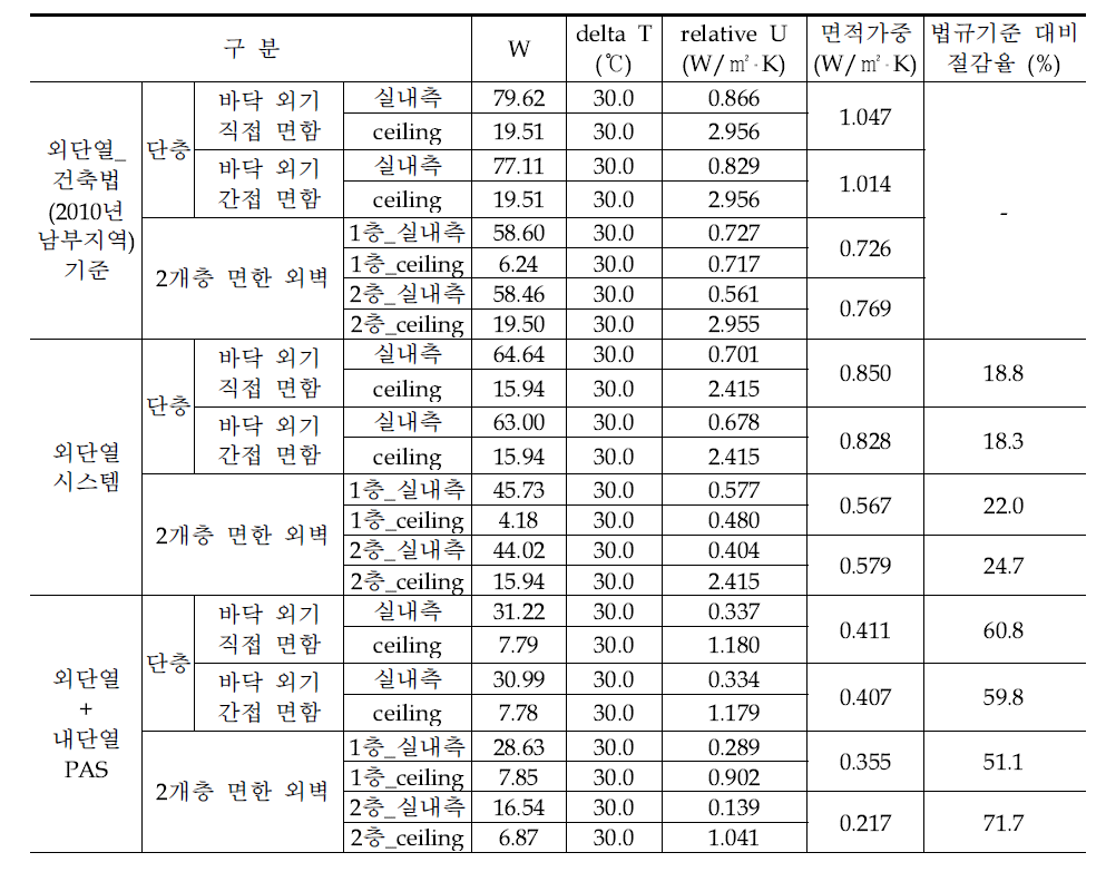 케이스별 상당열관류율 해석 결과