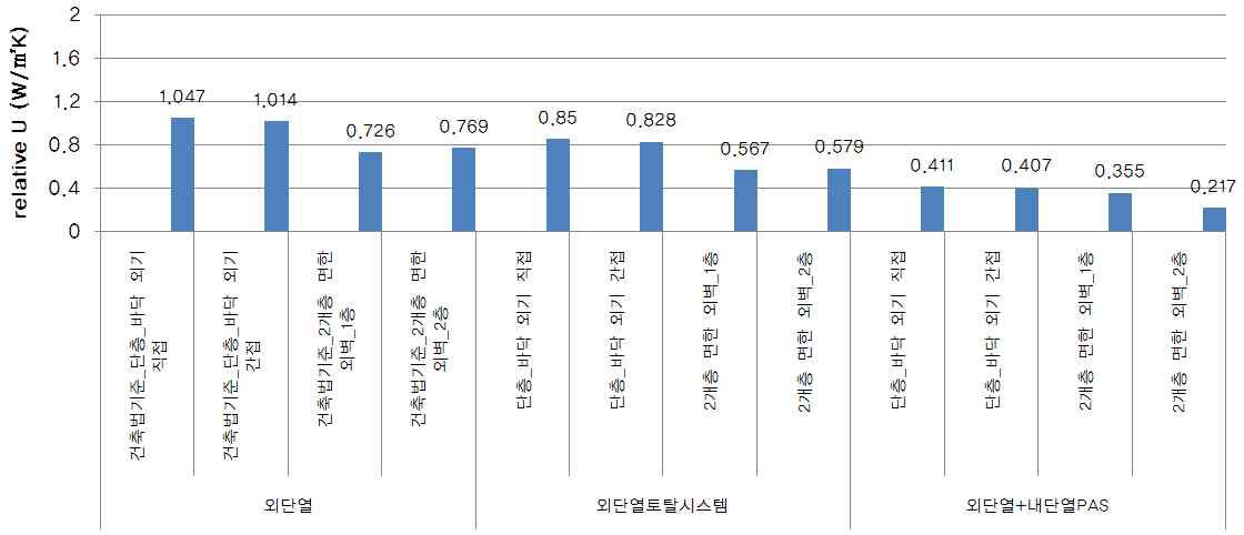 케이스별 상당열관류율 해석 결과