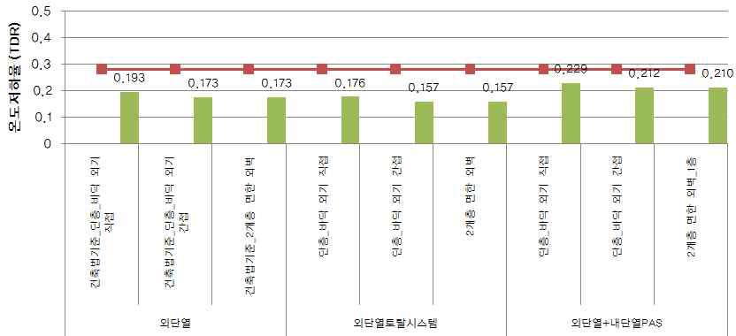 케이스별 결로 안정성 분석 결과