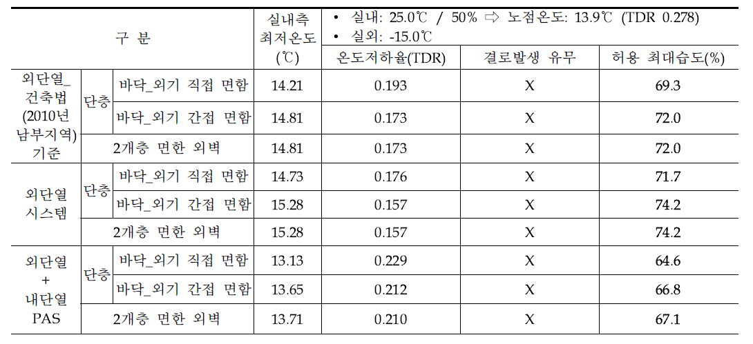 케이스별 결로 안정성 분석 결과