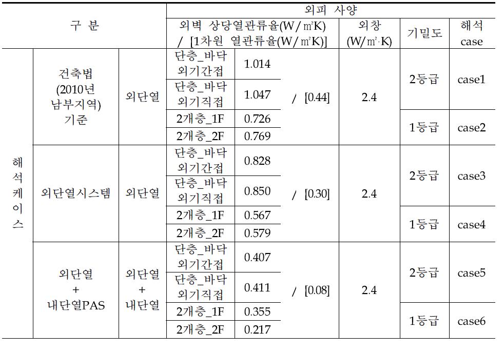 해석 대상 케이스