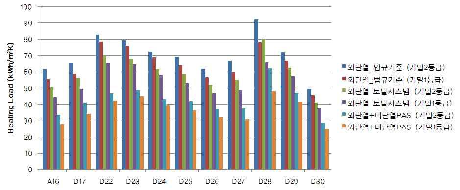 단지별 난방부하 해석 결과