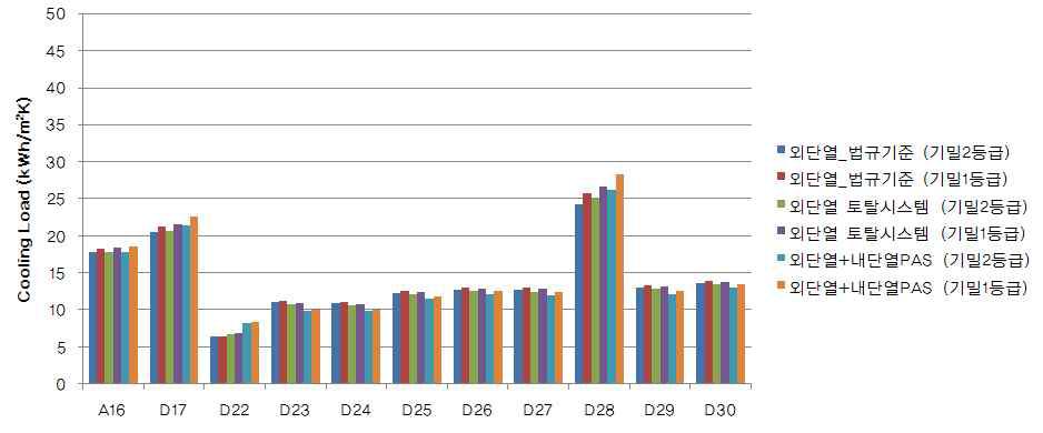 단지별 냉방부하 해석 결과