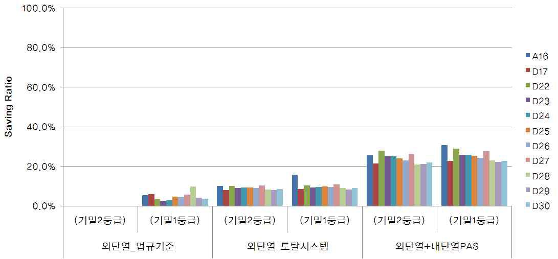 단지별 전체 에너지 사용량 저감율