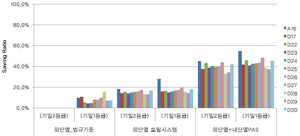 단지별 난방에너지 사용량 저감율