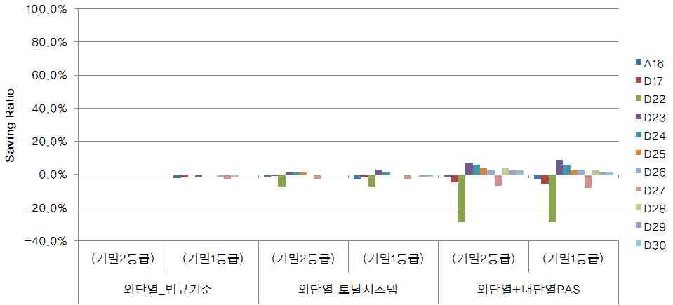 단지별 냉방에너지 사용량 저감율