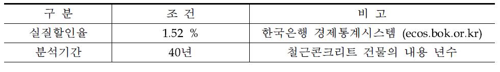 LCC 산출 조건