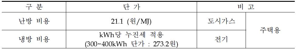 에너지비용 산출 조건