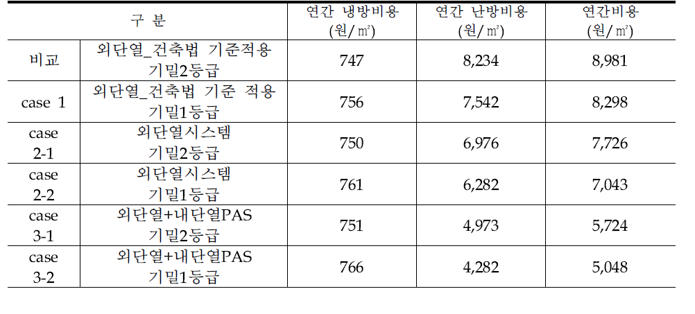 분석 대안별 에너지비용 산출