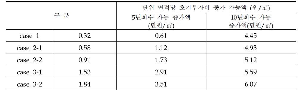 분석 대안별 건물 유형에 따른 초기투자비 증가 가능액