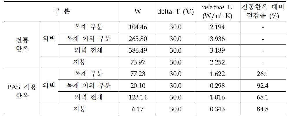 케이스별 상당열관류율 해석 결과