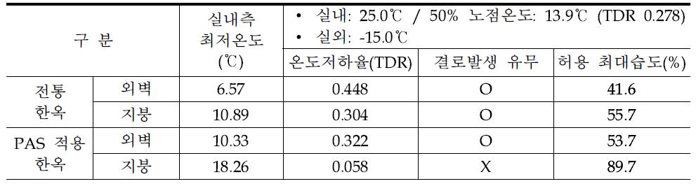 케이스별 결로 안정성 분석 결과