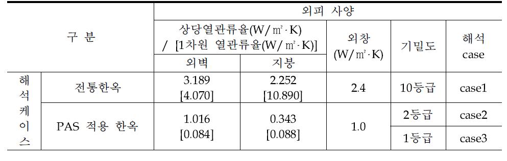 해석 대상 케이스