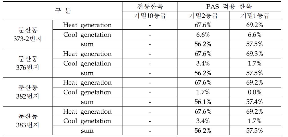 전통한옥 대비 냉난방 에너지 저감율