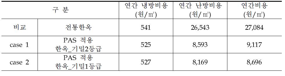 분석 대안별 에너지 비용 산출