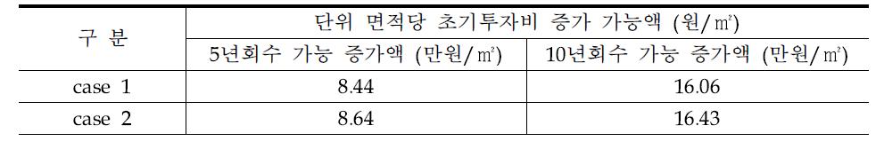 분석 대안별 건물 유형에 따른 초기투자비 증가 가능액