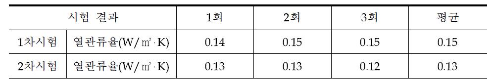 PAS wall - 단열성능 시험 결과