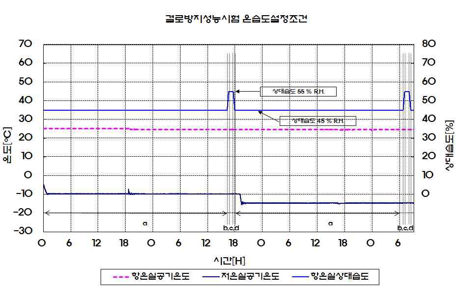 결로방지성능시험 온습도 설정 조건